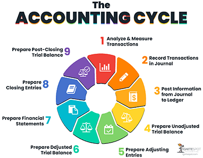 Accounting Cycle