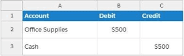 Double Entry Bookkeeping